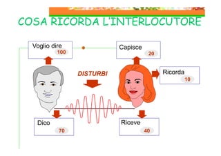 COSA RICORDA L’INTERLOCUTORE
Voglio dire

Capisce

100

20

Ricorda

DISTURBI

10

Riceve

Dico
70

40

 