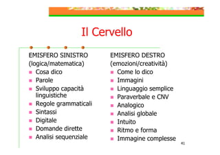 Il Cervello
EMISFERO SINISTRO
(logica/matematica)
Cosa dico
Parole
Sviluppo capacità
linguistiche
Regole grammaticali
Sintassi
Digitale
Domande dirette
Analisi sequenziale

EMISFERO DESTRO
(emozioni/creatività)
Come lo dico
Immagini
Linguaggio semplice
Paraverbale e CNV
Analogico
Analisi globale
Intuito
Ritmo e forma
Immagine complesse

41

 
