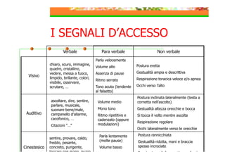 I SEGNALI D’ACCESSO
Verbale

Para verbale

Non verbale

Parla velocemente

Visivo

Auditivo

chiaro, scuro, immagine,
quadro, cristallino,
vedere, messa a fuoco,
limpido, brillante, colori,
visibile, osservare,
scrutare, …

ascoltare, dire, sentire,
parlare, musicale,
suonare bene/male,
campanello d’allarme,
cacofonico, …
Citazioni “…”

Cinestesico

sentire, provare, caldo,
freddo, pesante,
concreto, pungente,
toccare con mano, puzza

Volume alto

Postura eretta

Assenza di pause

Gestualità ampia e descrittiva

Ritmo serrato

Respirazione toracica veloce e/o apnea

Tono acuto (tendente
al falsetto)

Occhi verso l’alto

Volume medio

Postura inclinata lateralmente (testa a
cornetta nell’ascolto)

Mono tono

Gestualità altezza orecchie e bocca

Ritmo ripetitivo e
cadenzato (oppure
modulazioni)

Si tocca il volto mentre ascolta
Respirazione regolare
Occhi lateralmente verso le orecchie

Parla lentamente
(molte pause)

Postura rannicchiata

Volume basso

Gestualità ridotta, mani e braccia
spesso incrociate

Tono caldo e

Respirazione diaframmatica profonda

 