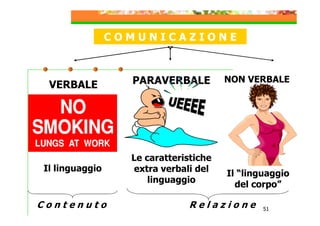 COMUNICAZIONE

VERBALE

PARAVERBALE

NON VERBALE

Il linguaggio

Le caratteristiche
extra verbali del
linguaggio

Il “linguaggio
del corpo”

Contenuto

Relazione

51

 