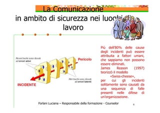 La Comunicazione
in ambito di sicurezza nei luoghi di
lavoro
Più dell’80% delle cause
degli incidenti può essere
attribuita a fattori umani,
che sappiamo non possono
essere eliminati.
James
Reason
(1997)
teorizzò il modello
«Swiss-cheese»,
per
cui
gli
incidenti
solitamente sono causati da
una sequenza di falle
presenti nelle difese di
un’organizzazione.
Forlani Luciana – Responsabile della formazione - Counselor

6

 