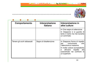 …………………………………………………….
Comportamento

Interpretazione
italiana

Interpretazione in
altre culture
In Cina segno di attenzione
In Giappone ci si guarda di
tanto in tanto ma mai durante
un commiato

Tenere gli occhi abbassati

Segno di disattenzione

In Giappone forma di rispetto
per
comunicare
che
l’attenzione è massima
In molte culture euroasiatiche
e
africane
rispetto
del
subordinato nei confronti di
un superiore

63

 