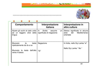 …………………………………………
Comportamento

Interpretazione
italiana

Alzare gli occhi al cielo unito In
Sicilia
assume
ad un leggero click della significato di negazione
lingua

Muovere
la
testa Negazione
ripetutamente da dx a sx

Interpretazione in
altre culture
un Stesso significato in alcune
aree
del
Mediterraneo
orientale

In India, nello Sry Lanka “si”
Nello Sry Lanka “ No “

Muovere la testa dall’alto “Si”
verso il basso

64

 