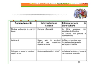 ……………………………………………….
Comportamento

Interpretazione
italiana

Mettere entrambe le mani in Estrema informalità
tasca

Interpretazione
altre culture

in

In Cina posizione non
accettata,è offensiva
In Turchia può portare al
licenziamento

Inchinarsi

Usato solo in contesti In Giappone esiste una
ufficiali
per
esprimere tipologia estremamente
rispetto e stima
variegata di inchini

Stringere la mano in maniera
molto decisa

Dimostra sincerità e “virilità”

In Oriente la stretta di mano è
decisamente inusuale

65

 