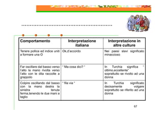 ………………………………………………
Comportamento

Interpretazione
italiana

Interpretazione in
altre culture

Tenere pollice ed indice uniti Ok,d’accordo
a formare una O

Nei paesi slavi significato
minaccioso

Far oscillare dal basso verso “ Ma cosa dici? “
l’alto la mano rivolta verso
l’alto con le dita raccolte a
grappolo

In
Turchia
significa
“
ottimo,eccellente”
soprattutto se rivolto ad una
donna

Colpire oscillando dal basso “ fila via “
con la mano destra la
sinistra
tenuta
ferma,tenendo le due mani a
taglio

In
Turchia
significato
decisamente
volgare
soprattutto se riferito ad una
donna

67

 