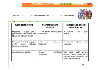 …………………………………………………..
Comportamento

Interpretazione
italiana

Interpretazione in
altre culture

Mostrare il pugno con il “ Ti ho rubato il naso”(detto In Turchia “ Vai a quel
polpastrello del pollice che ai bambini)
paese…”
sbuca tra indice e medio
Stringere la mano a pugno Invito
a
rivolto
verso
l’alto,con riassumere
l’avambraccio teso

stringere,a In Turchia volgare insulto
sessuale

Accavallare le gambe

significato Nei paesi arabi vivono
questo gesto come se si
comunicasse disprezzo od
invito ad andarsene

Nessun
particolare

68

 