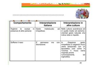 ……………………………………………
Comportamento

Interpretazione
italiana

Togliersi
le
scarpe
in Gesto
maleducato
presenza di altre persone
irrispettoso

Soffiarsi il naso

E’
permesso
discrezione

ma

Interpretazione in
altre culture
ed Nelle culture scandinave ed
in quelle medio ed estremoorientali gesto naturale che
indica relax e rispetto

con In
Giappone
gesto
irrispettoso e volgare(il muco
viene tamponato con un
fazzoletto) così come in
Turchia( il muco viene
inspirato,anche
rumorosamente,
ed
inghiottito)
69

 