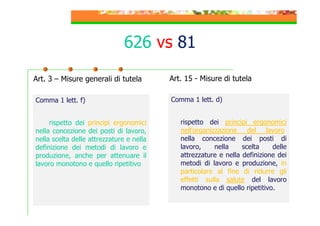 626 vs 81
Art. 3 – Misure generali di tutela
Comma 1 lett. f)
rispetto dei principi ergonomici
nella concezione dei posti di lavoro,
nella scelta delle attrezzature e nella
definizione dei metodi di lavoro e
produzione, anche per attenuare il
lavoro monotono e quello ripetitivo

Art. 15 - Misure di tutela
Comma 1 lett. d)
rispetto dei principi ergonomici
nell'organizzazione del lavoro,
nella concezione dei posti di
lavoro,
nella
scelta
delle
attrezzature e nella definizione dei
metodi di lavoro e produzione, in
particolare al fine di ridurre gli
effetti sulla salute del lavoro
monotono e di quello ripetitivo.

 