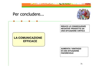 Per concludere...
RIDUCE LE CONSEGUENZE
NEGATIVE PRODOTTE DA
UNA SITUAZIONE CRITICA

LA COMUNICAZIONE
EFFICACE
AUMENTA I VANTAGGI
DI UNA SITUAZIONE
FAVOREVOLE

71

 