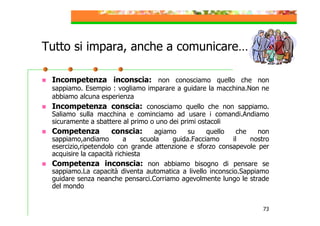 Tutto si impara, anche a comunicare…
Incompetenza inconscia: non conosciamo quello che non
sappiamo. Esempio : vogliamo imparare a guidare la macchina.Non ne
abbiamo alcuna esperienza
Incompetenza conscia: conosciamo quello che non sappiamo.
Saliamo sulla macchina e cominciamo ad usare i comandi.Andiamo
sicuramente a sbattere al primo o uno dei primi ostacoli
Competenza
conscia:
agiamo
su
quello
che
non
sappiamo,andiamo
a
scuola
guida.Facciamo
il
nostro
esercizio,ripetendolo con grande attenzione e sforzo consapevole per
acquisire la capacità richiesta
Competenza inconscia: non abbiamo bisogno di pensare se
sappiamo.La capacità diventa automatica a livello inconscio.Sappiamo
guidare senza neanche pensarci.Corriamo agevolmente lungo le strade
del mondo
73

 