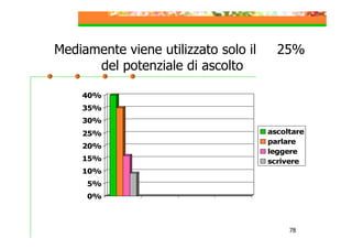 Mediamente viene utilizzato solo il
del potenziale di ascolto

25%

40%
35%
30%
25%
20%
15%

ascoltare
parlare
leggere
scrivere

10%
5%
0%

78

 