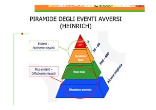 PIRAMIDE DEGLI EVENTI AVVERSI
(HEINRICH)

 