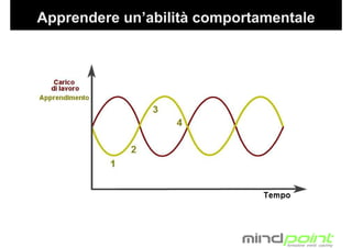 Tecniche di Presentazione