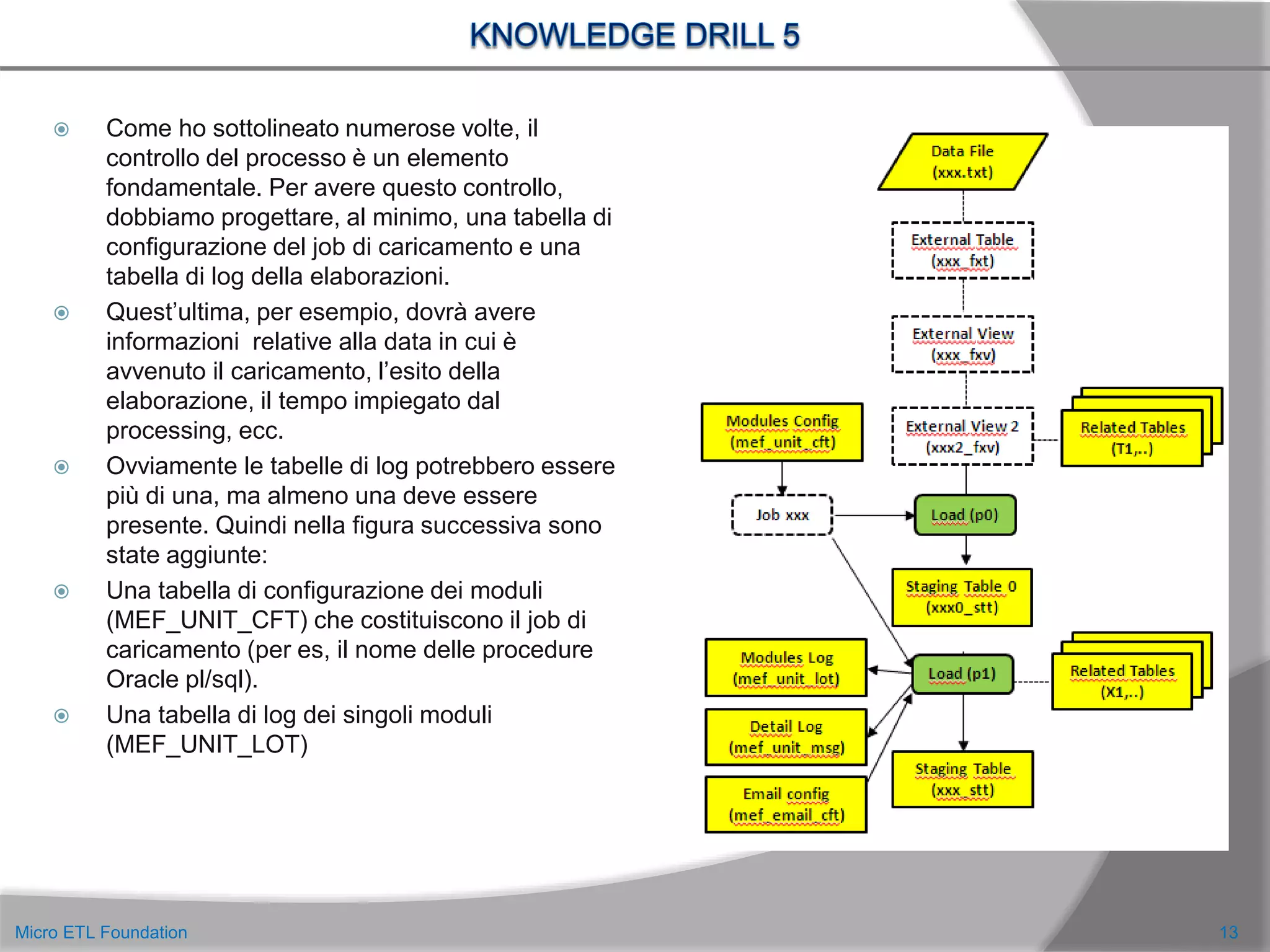  Come ho sottolineato numerose volte, il
controllo del processo è un elemento
fondamentale. Per avere questo controllo,
dobbiamo progettare, al minimo, una tabella di
configurazione del job di caricamento e una
tabella di log della elaborazioni.
 Quest’ultima, per esempio, dovrà avere
informazioni relative alla data in cui è
avvenuto il caricamento, l’esito della
elaborazione, il tempo impiegato dal
processing, ecc.
 Ovviamente le tabelle di log potrebbero essere
più di una, ma almeno una deve essere
presente. Quindi nella figura successiva sono
state aggiunte:
 Una tabella di configurazione dei moduli
(MEF_UNIT_CFT) che costituiscono il job di
caricamento (per es, il nome delle procedure
Oracle pl/sql).
 Una tabella di log dei singoli moduli
(MEF_UNIT_LOT)
13Micro ETL Foundation
 