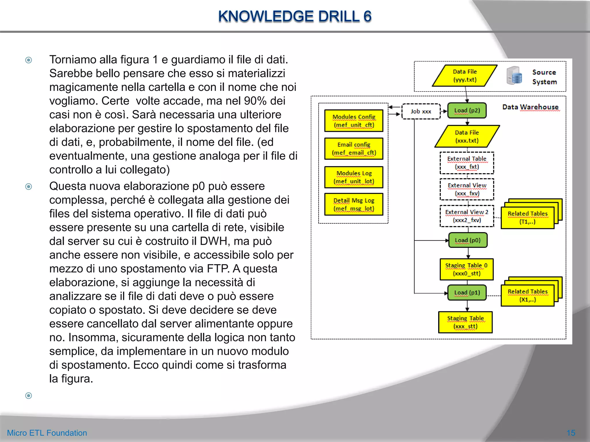  Torniamo alla figura 1 e guardiamo il file di dati.
Sarebbe bello pensare che esso si materializzi
magicamente nella cartella e con il nome che noi
vogliamo. Certe volte accade, ma nel 90% dei
casi non è così. Sarà necessaria una ulteriore
elaborazione per gestire lo spostamento del file
di dati, e, probabilmente, il nome del file. (ed
eventualmente, una gestione analoga per il file di
controllo a lui collegato)
 Questa nuova elaborazione p0 può essere
complessa, perché è collegata alla gestione dei
files del sistema operativo. Il file di dati può
essere presente su una cartella di rete, visibile
dal server su cui è costruito il DWH, ma può
anche essere non visibile, e accessibile solo per
mezzo di uno spostamento via FTP. A questa
elaborazione, si aggiunge la necessità di
analizzare se il file di dati deve o può essere
copiato o spostato. Si deve decidere se deve
essere cancellato dal server alimentante oppure
no. Insomma, sicuramente della logica non tanto
semplice, da implementare in un nuovo modulo
di spostamento. Ecco quindi come si trasforma
la figura.

15Micro ETL Foundation
 