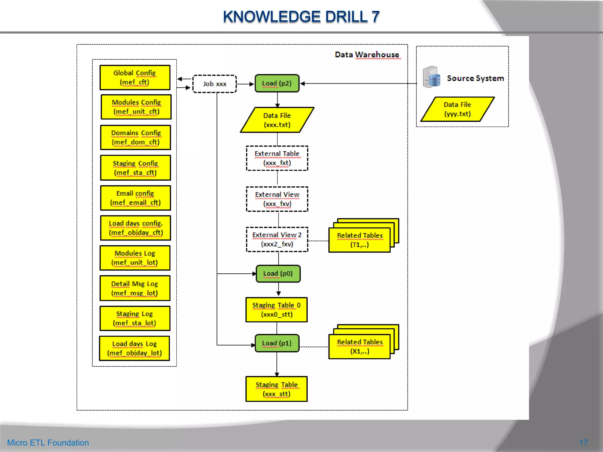 17Micro ETL Foundation
 