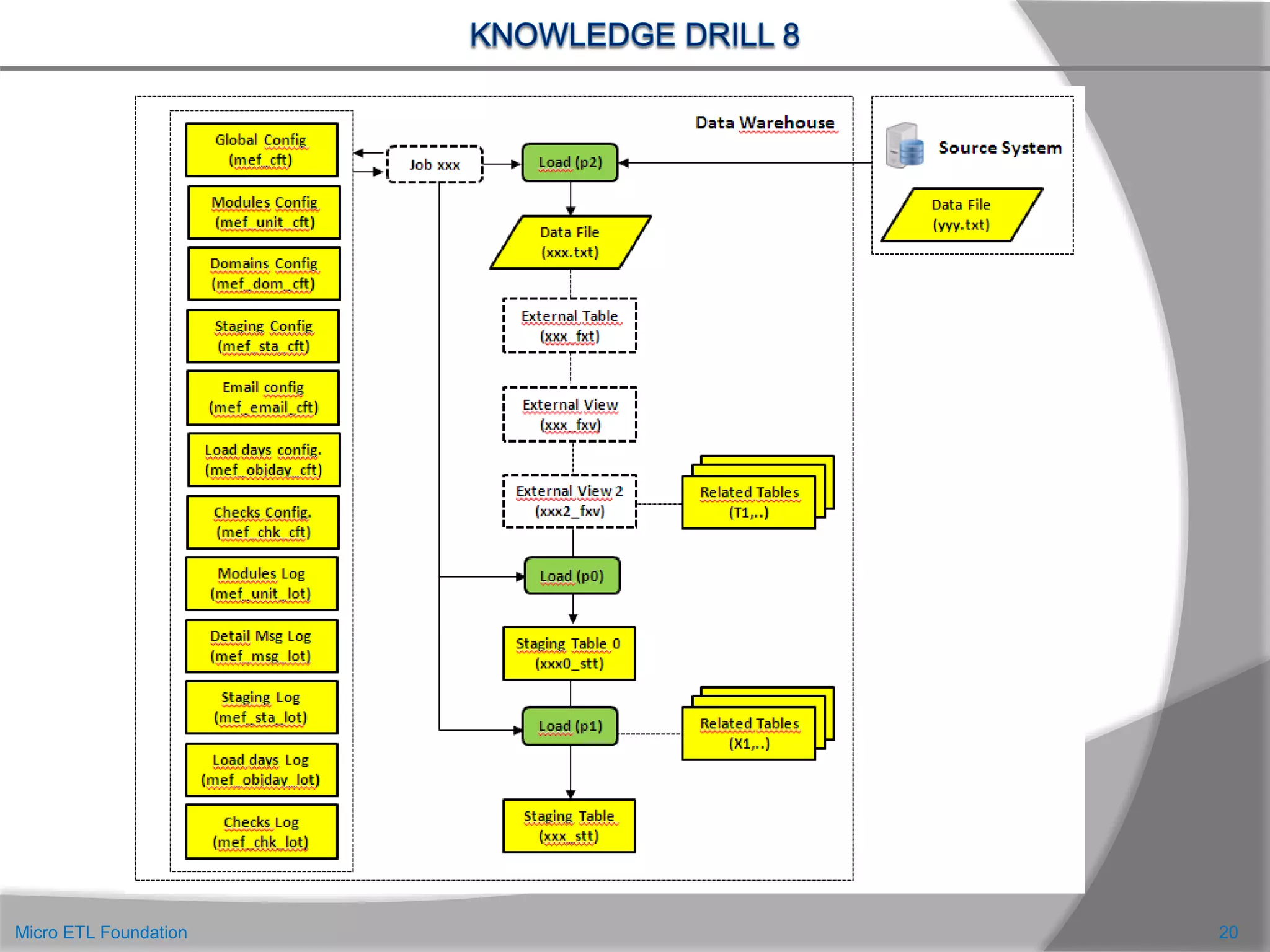20Micro ETL Foundation
 