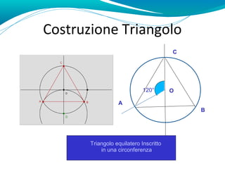 Costruzione Triangolo
                                        C




                             120°       O

                  A
                                            B




       Triangolo equilatero Inscritto
           in una circonferenza
 