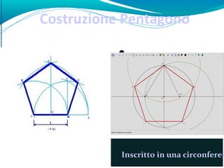 Costruzione Pentagono

           Fate clic per modificare
            il formato del testo
            della struttura
             Secondo livello
              struttura
                − Terzo livello
                  struttura
                    Quarto livello
                      struttura
           Inscritto in− Quinto
                         una circonferen
                         livello
 