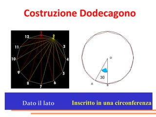 Costruzione Dodecagono




                         30°




Dato il lato   Inscritto in una circonferenza
 
