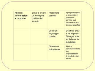 Fornire
informazioni
e risposte

Serve a creare
un’immagine
positiva del
servizio

Presentare i
benefici

Spiega al cliente
in che modo il
prodotto o
servizio può
risolvere un suo
bisogno specifico

Usare un
linguaggio
conciso

Usa frasi brevi
e vai al punto.
Dilungati solo
se il cliente te
lo richiede

Dimostrare
entusiasmo

Mostra
convinzione nella
tua
organizzazione
di prodotti e dei
servizi

 
