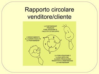 Rapporto circolare
venditore/cliente

 