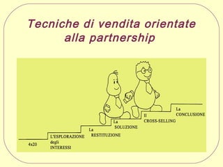  Tecniche di vendita orientate
alla partnership

 
