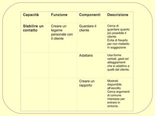 Capacità

Funzione

Componenti

Descrizione

Stabilire un
contatto

Creare un
legame
personale con
il cliente

Guardare il
cliente

Cerca di
guardare quanto
più possibile il
cliente.
Evita di fissarlo
per non metterlo
in soggezione

Adattarsi

Usa forme
verbali, gesti ed
atteggiamenti
che si adattino a
quelli del cliente.

Creare un
rapporto

Mostrati
disponibile
all’ascolto.
Cerca argomenti
di comune
interesse per
entrare in
sintonia .

 