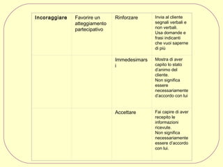 Incoraggiare

Favorire un
atteggiamento
partecipativo

Rinforzare

Invia al cliente
segnali verbali e
non verbali.
Usa domande e
frasi indicanti
che vuoi saperne
di più

Immedesimars
i

Mostra di aver
capito lo stato
d’animo del
cliente.
Non significa
essere
necessariamente
d’accordo con lui

Accettare

Fai capire di aver
recepito le
informazioni
ricevute.
Non significa
necessariamente
essere d’accordo
con lui.

 