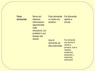 Fare
domande

Serve ad
ottenere
informazioni
approfondite
sulla
situazione, sui
problemi e sui
bisogni del
cliente

Fare domande
in modo non
direttivo

Fai domande
aperte e
chiuse

Uso di
domande ad
alto potenziale

Fai domande
che portino il
cliente a
pensare, cioè a
valutare,
analizzare,
ipotizzare o
esprimere
sentimenti

 