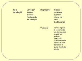 Fare
riepiloghi

Serve per
rendere
esplicito
l’andamento
del colloquio

Riepilogare

Ripeti o
parafrasa
quanto il
cliente ha
detto
(restituzione)

Verificare

Verifica il grado
di consenso del
cliente notando i
segnali non
verbali o
facendogli
domande dirette
Verifica di aver
ben capito il
punto di vista del
cliente

 