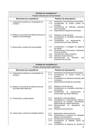 10 
Unidade de competência 1 
Projetar sistemas de instrumentação 
Elementos de competência 
Padrões de desempenho 
1.1 Diagnosticar problemas e necessidades do processo 
1.1.1 Verificando o funcionamento do processo; 
1.1.2 Considerando os pontos críticos do processo; 
1.1.3 Considerando as melhorias propostas para o processo; 
1.1.4 Especificando soluções de automação. 
1.2 Elaborar o documento de referência técnica do projeto de instrumentação 
1.2.1 Utilizando normas técnicas; 
1.2.2 Considerando as condições ambientais e do processo; 
1.2.3 Considerando os equipamentos e componentes que serão utilizados. 
1.3 Desenvolver o projeto de instrumentação 
1.3.1 Considerando a montagem do diagrama de malhas; 
1.3.2 Dimensionando instrumentos e elementos finais de controle; 
1.3.3 Considerando o plano de testes; 
1.3.4 Utilizando normas técnicas; 
1.3.5 Dimensionando as interfaces com dispositivos de controle. 
Unidade de competência 2 
Projetar sistemas eletro-eletrônicos 
Elementos de competência 
Padrões de desempenho 
2.1 Diagnosticar problemas e necessidades do processo 
2.1.1 Verificando o funcionamento do processo; 
2.1.2 Considerando os pontos críticos do processo; 
2.1.3 Considerando as melhorias propostas para o processo; 
2.1.4 Especificando soluções de automação. 
2.2 Elaborar o documento de referência técnica do projeto eletro-eletrônico 
2.2.1 Utilizando normas técnicas; 
2.2.2 Considerando as condições ambientais e do processo; 
2.2.3 Considerando os equipamentos e componentes que serão utilizados. 
2.3 Desenvolver o projeto elétrico 
2.3.1 Calculando o consumo elétrico; 
2.3.2 Considerando os alimentadores elétricos, dispositivos de proteção, acionamentos eletromecânicos e eletro-eletrônicos; 
2.3.3 Dimensionando os dispositivos de controle; 
2.3.4 Utilizando normas técnicas. 
2.4 Desenvolver o projeto de instalação elétrica 
2.4.1 Elaborando o desenho técnico; 
2.4.2 Considerando os sistemas de instalação elétrica e de aterramento; 
2.4.3 Considerando a estrutura de suportes; 
2.4.4 Considerando os detalhes típicos da instalação; 
2.4.5 Considerando os sistemas de tomada de  