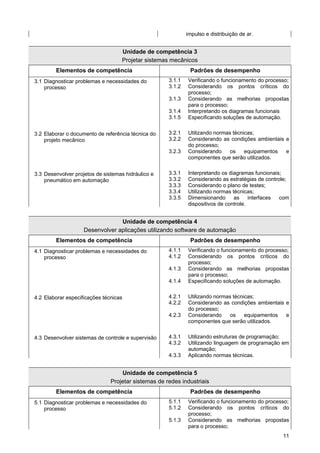 11 
impulso e distribuição de ar. 
Unidade de competência 3 
Projetar sistemas mecânicos 
Elementos de competência 
Padrões de desempenho 
3.1 Diagnosticar problemas e necessidades do processo 
3.1.1 Verificando o funcionamento do processo; 
3.1.2 Considerando os pontos críticos do processo; 
3.1.3 Considerando as melhorias propostas para o processo; 
3.1.4 Interpretando os diagramas funcionais 
3.1.5 Especificando soluções de automação. 
3.2 Elaborar o documento de referência técnica do projeto mecânico 
3.2.1 Utilizando normas técnicas; 
3.2.2 Considerando as condições ambientais e do processo; 
3.2.3 Considerando os equipamentos e componentes que serão utilizados. 
3.3 Desenvolver projetos de sistemas hidráulico e pneumático em automação 
3.3.1 Interpretando os diagramas funcionais; 
3.3.2 Considerando as estratégias de controle; 
3.3.3 Considerando o plano de testes; 
3.3.4 Utilizando normas técnicas; 
3.3.5 Dimensionando as interfaces com dispositivos de controle. 
Unidade de competência 4 
Desenvolver aplicações utilizando software de automação 
Elementos de competência 
Padrões de desempenho 
4.1 Diagnosticar problemas e necessidades do processo 
4.1.1 Verificando o funcionamento do processo; 
4.1.2 Considerando os pontos críticos do processo; 
4.1.3 Considerando as melhorias propostas para o processo; 
4.1.4 Especificando soluções de automação. 
4.2 Elaborar especificações técnicas 
4.2.1 Utilizando normas técnicas; 
4.2.2 Considerando as condições ambientais e do processo; 
4.2.3 Considerando os equipamentos e componentes que serão utilizados. 
4.3 Desenvolver sistemas de controle e supervisão 
4.3.1 Utilizando estruturas de programação; 
4.3.2 Utilizando linguagem de programação em automação; 
4.3.3 Aplicando normas técnicas. 
Unidade de competência 5 
Projetar sistemas de redes industriais 
Elementos de competência 
Padrões de desempenho 
5.1 Diagnosticar problemas e necessidades do processo 
5.1.1 Verificando o funcionamento do processo; 
5.1.2 Considerando os pontos críticos do processo; 
5.1.3 Considerando as melhorias propostas para o processo;  