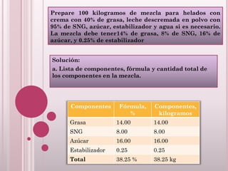 Prepare 100 kilogramos de mezcla para helados con
crema con 40% de grasa, leche descremada en polvo con
95% de SNG, azúcar, estabilizador y agua si es necesario.
La mezcla debe tener14% de grasa, 8% de SNG, 16% de
azúcar, y 0.25% de estabilizador
Solución:
a. Lista de componentes, fórmula y cantidad total de
los componentes en la mezcla.
Componentes Fórmula,
%
Componentes,
kilogramos
Grasa 14.00 14.00
SNG 8.00 8.00
Azúcar 16.00 16.00
Estabilizador 0.25 0.25
Total 38.25 % 38.25 kg
 
