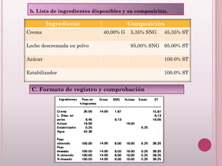 b. Lista de ingredientes disponibles y su composición.
Ingrediente Composición
Crema 40,00% G 5,35% SNG 45,35% ST
Leche descremada en polvo 95,00% SNG 95.00% ST
Azúcar 100.0% ST
Estabilizador 100.0% ST
C. Formato de registro y comprobación
 