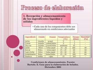 Condiciones de almacenamiento. Fuente:
Bartolo. E. Guía para la elaboración de helados.
Diciembre 2005
1. Recepción y almacenamiento
de los ingredientes líquidos y
sólidos
•Cada uno de los componentes debe ser
almacenado en condiciones adecuadas
 
