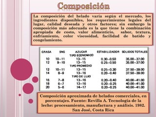 La composición del helado varía según el mercado, los
ingredientes disponibles, los requerimientos legales del
lugar, calidad deseada y otros factores; sin embargo la
composición más adecuada es la que tiene la combinación
apropiada de costo, valor alimenticio, sabor, textura,
enfriamiento, color viscosidad, facilidad de batido y
congelamiento.
Composición aproximada de helados comerciales, en
porcentajes. Fuente: Revilla A. Tecnología de la
leche: procesamiento, manufactura y análisis. 1982.
San José, Costa Rica
 