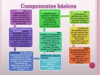 Componentes básicos
Grasa: es
responsable del
sabor cremoso y
suave del helado.
El porcentaje más
adecuado parece
ser de 12%
Sólidos no grasos de
la leche: están
formados por la
proteína, sales
minerales y azúcares
de la leche. El exceso
causa el defecto
arenoso y el sabor a
leche condensada
Azúcares: les dan una
consistencia cremosa
y mejoran el sabor
natural de las frutas
usadas. Los mejores
resultados se
obtienen con 14-16%
de azúcar en la
mezcla
Sólidos de yema de
huevo: mejoran la
textura, aumentan
la viscosidad e
influyen
enormemente en el
batido
Estabilizadores: son
usados en pequeñas
cantidades (0.10-
0.50%) y su función
es evitar que el
helado se escarche
y el defecto
arenoso. El más
usado es el alignato
de sodio
Emulsificadores:
usados para
mejorar el batido
de la mezcla, las
cantidades
normalmente
usadas son de
0.10% de la mezcla
Sal común: se
cree que la
adición de 0.10%
de sal común a la
mezcla ayuda a
mejorar el sabor
Sabor: resulta de
la combinación
de los sabores de
cada uno de los
ingredientes y
del sabor
específico que se
desea producir
Ingredientes: para
la producción de
buenos helados es
necesario que
todos los
ingredientes sean
de una buena
calidad.
 