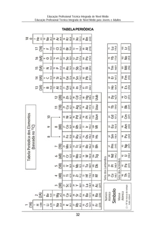 32
Educação Profissional Técnica Integrada de Nível Médio
Educação Profissional Técnica Integrada de Nível Médio para Jovens e Adultos
TABELAPERIÓDICA
Número
Atômico
SériedosLantanídios
SériedosActinídios
1
(1A)
1
1,008
H
3
6,94
Li
4
9,01
Be
5
10,8
B
6
12,0
C
7
14,0
N
8
16,0
O
9
19,0
F
10
20,2
Ne
2
4,0
He
11
23,0
Na
12
24,3
Mg
13
27,0
Al
14
28,1
Si
15
31,0
P
16
32,1
S
17
35,5
Cl
18
39,9
Ar
19
39,1
K
20
40,1
Ca
21
44,9
Sc
22
47,9
Ti
23
50,9
V
24
52,0
Cr
25
54,9
Mn
26
55,8
Fe
27
58,9
Co
28
58,7
Ni
29
63,5
Cu
30
65,4
Zn
31
69,7
Ga
32
72,6
Ge
33
74,9
As
34
78,9
Se
35
79,9
Br
36
83,8
Kr
37
85,5
Rb
38
87,6
Sr
39
88,9
Y
40
91,2
Zr
41
92,5
Nb
42
95,9
Mo
43
98,9
Tc
44
101,1
Ru
45
102,9
Rh
46
106,4
Pd
47
107,9
Ag
48
112,4
Cd
49
114,8
In
50
118,7
Sn
51
121,8
Sb
52
127,6
Te
53
126,9
I
54
131,3
Xe
55
132,9
Cs
56
137,3
Ba
57
138,9
La
58
140,1
Ce
59
140,9
Pr
60
144,2
Nd
61
(147)
Pm
62
150,4
Sm
63
152,0
Eu
64
157,3
Gd
65
159,0
Tb
66
162,5
Dy
67
164,9
Ho
68
167,3
Er
69
168,9
Tm
70
173,0
Yb
71
175,0
Lu
72
178,5
Hf
73
180,9
Ta
74
183,8
W
75
186,2
Re
76
190,2
Os
77
192,2
Ir
78
195,1
Pt
79
197,0
Au
80
2006
Hg
,
81
2044
Tl
,
82
2072
Pb
,
83
2090
Bi
,
84
2100
Po
,
85
(210)
At
86
(222)
Rn
87
(223)
Fr
88
(226)
Ra
89
(227)
Ac
90
232,0
Th
92
238,0
U
91
(231)
Pa
93
(237)
Np
94
(242)
Pu
95
(243)
Am
96
(247)
Cm
97
(247)
Bk
98
(251)
Cf
99
(254)
Es
100
(253)
Fm
101
(256)
Md
102
(253)
No
103
(257)
Lr
104
Rf
105
Db
106
Sg
107
Bh
108
Hs
109
Mt
110
Uun
111
Uuu
112
Uub
2
(2A)
3
(3B)
4
(4B)
5
(5B)
6
(6B)
7
(7B)
8
(8B)
11
(1B)
12
(2B)
13
(3A)
14
(4A)
15
(5A)
16
(6A)
17
(7A)
18
0
8910
Símbolo
Massa
Atômica
()=Nºdemassadoisótopo
maisestável
TabelaPeriódicadosElementos
(baseadanoC)12
 
