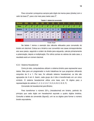 14
Para converter começamos sempre pelo dígito de menos peso (direita) com o
valor da base 20
, para o de mais peso neste caso 23
.
Tabela 1- tabela de conversão:
Decimal 1024 512 256 128 64 32 16 8 4 2 1
Base 2
10
2
9
2
8
2
7
2
6
2
5
2
4
2
3
2
2
2
1
2
0
Binário 0 0 0 0 0 0 0 1 0 1 1
Cálculo
0x2
10
=
0
0x2
9
=
0
0x2
8
=
0
0x2
7
=
0
0x2
6
=
0
0x2
5
=
0
0x2
4
=
0
1x2
3
=
8
0x2
2
=
0
1x2
1
=
2
1x2
0
=
1
Total 0+0+0+0+0+0+0+8+0+2+1=11
Fonte: Autor
Na tabela 1 temos o exemplo dos cálculos efetuados para conversão do
binário em decimal. Coloca se o binário a ser convertido nas casas correspondentes
aos seus pesos, seguindo a ordem da direita para esquerda, calcula primeiramente
a potenciação, depois a multiplicação. Por ultimo somas os valores de cada casa, o
resultado será um número decimal.
4.2.3 Sistema Hexadecimal
Como já visto, computadores utilizam o sistema binário para representar seus
dados. Mas para um programador e muito trabalhoso ter que programar utilizando
conjuntos de 0 e 1. Por isso, foi utilizado sistema hexadecimal, os bits são
agrupados de 4 em 4. Assim, cada grupo de 4 bits é transformado em um único
símbolo. O sistema hexadecimal utiliza uma base com 16 dígitos para a
representação de valores (1, 2, 3, 4, 5, 6, 7, 8, 9, A, B, C, D, E, F).
Conversão de hexadecimal para Binário.
Para transformar o número 20116 (hexadecimal) em binário, partindo do
principio que cada dígito em hexadecimal equivale a quatro dígitos binários.
Consulta a tabela de conversão (figura2), unir se os dígitos para formar o número
binário equivalente.
 