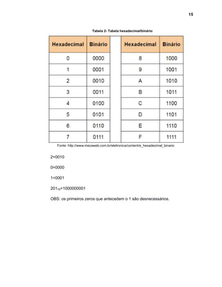 15
Tabela 2- Tabela hexadecimal/binário
Fonte: http://www.mecaweb.com.br/eletronica/content/e_hexadecimal_binario
2=0010
0=0000
1=0001
20116=1000000001
OBS: os primeiros zeros que antecedem o 1 são desnecessários.
 