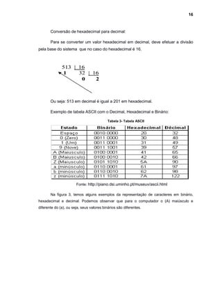 Conversão de hexadecimal para decimal:
Para se converter um valor h
pela base do sistema que no caso do hexadecimal
Ou seja: 513 em decimal é igual a 201 em hexadecimal.
Exemplo de tabela ASCII com o
Fonte:
Na figura 3, temos alguns exemplos
hexadecimal e decimal. Podemos observar que para o computador o (A) maiúsculo e
diferente do (a), ou seja, seus valores binários são diferentes.
Conversão de hexadecimal para decimal:
Para se converter um valor hexadecimal em decimal, deve efetuar
que no caso do hexadecimal é 16.
Ou seja: 513 em decimal é igual a 201 em hexadecimal.
Exemplo de tabela ASCII com o Decimal, Hexadecimal e Binário
Fonte: http://piano.dsi.uminho.pt/museuv/ascii.html
temos alguns exemplos da representação de caracteres em
Podemos observar que para o computador o (A) maiúsculo e
seus valores binários são diferentes.
Tabela 3- Tabela ASCII
16
efetuar a divisão
Hexadecimal e Binário:
http://piano.dsi.uminho.pt/museuv/ascii.html
de caracteres em binário,
Podemos observar que para o computador o (A) maiúsculo e
 