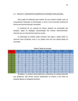 17
4.3 PROJETO: CONVERSOR RUDIMENTAR DE BINÁRIO PARA DECIMAL.
Este projeto foi elaborado para explicar de uma maneira simples como os
computadores interpretam as informações, e como é uma conversão numérica de
binário para decimal feita pelo computador.
É constituído de um conjunto de chaves, dependo da combinação das
posições, ligado ou desligado (representação dos binários eletronicamente),
retornará com um valor decimal visível ao usuário.
A combinação de binários deste conversor não segue a tabela ASCII ou
nenhuma outra conhecida, como é um projeto único tem sua própria tabela de
conversão.
Tabela 4- Tabela de conversão:
Decimal
Chave
1
Chave
2
Chave
3
Chave
4
Chave
5
Chave
6
Chave
7
Chave
8
0 1 1 1 1 1 1 0 1
1 0 1 1 0 0 0 0 1
2 1 1 0 1 1 0 1 1
3 1 1 1 1 0 0 1 1
4 0 1 1 0 0 1 1 1
5 1 0 1 1 0 1 1 1
6 1 0 1 1 1 1 1 1
7 1 1 1 0 0 0 0 1
8 1 1 1 1 1 1 1 1
9 1 1 1 1 0 1 1 1
Na tabela 4, a primeira coluna (decimal) e onde temos os números decimais
que desejamos. Nas demais colunas representam as chaves e nas linhas as
posições ligadas ou desligadas (binários).
 