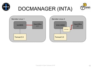 Copyright © Open Canarias 2016
DOCMANAGER (INTA)
Servidor Linux 1
OpenOffice
2.1
Tomcat 5.5
ULISES
Servidor Linux 2
OpenOffice
2.1
Tomcat 5.5
VULCANO
DocManager
48
 