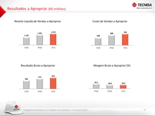 Resultados a Apropriar (R$ milhões)

    Receita Líquida de Vendas a Apropriar                                                   Custo de Vendas a Apropriar


                                            1.579                                                                   956
                            1.441                                                                         868
            1.107                                                                              638




            1T10            4T10            1T11                                               1T10      4T10       1T11




         Resultado Bruto a Apropriar                                                        Margem Bruta a Apropriar (%)


                                             624
                             573
            469
                                                                                             42,3                 39,5
                                                                                                        39,8



            1T10            4T10            1T11                                             1T10      4T10       1T11




           Divulgação de Resultados 1T11 | Relações com Investidores | 12 de maio de 2011                                  13
 