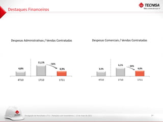 Destaques Financeiros




 Despesas Administrativas / Vendas Contratadas                                            Despesas Comerciais / Vendas Contratadas




                            11,1%
                                          - 56%                                                              6,1%   - 34%
      4,8%                                           4,9%                                     3,5%                          4,0%




     4T10                   1T10                    1T11                                      4T10          1T10            1T11




             Divulgação de Resultados 1T11 | Relações com Investidores | 12 de maio de 2011                                          14
 