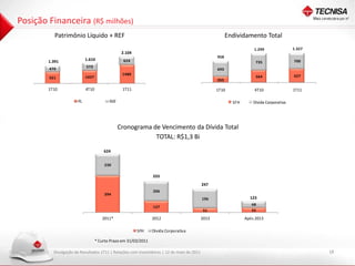 Posição Financeira (R$ milhões)
           Patrimônio Líquido + REF                                                                     Endividamento Total
                                                                                                                    1.299                1.327
                                                2.104
                                                                                                  958
        1.391              1.610                 624                                                                                     700
                                                                                                                     735
                           573
        470                                                                                       693
                                                1480                                                                                     627
        921                1037                                                                                      564
                                                                                                  265

        1T10               4T10                 1T11                                              1T10              4T10                 1T11

                      PL                 REF                                                              SFH       Dívida Corporativa




                                               Cronograma de Vencimento da Dívida Total
                                                           TOTAL: R$1,3 Bi
                                      624


                                      230

                                                                333
                                                                                           247
                                                                206
                                      394
                                                                                           196                    123
                                                                                                                   68
                                                                127
                                                                                            51                     55

                                     2011*                      2012                       2013                 Após 2013

                                                        SFH     Dívida Corporativa

                                  * Curto Prazo em 31/03/2011

          Divulgação de Resultados 1T11 | Relações com Investidores | 12 de maio de 2011                                                         18
 