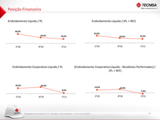 Posição Financeira

Endividamento Líquido / PL                                                                    Endividamento Líquido / (PL + REF)


     96,0%
                                                                                               63,0%
                                64,0%                   50,0%                                                      43,0%           35,0%



     1T10                    4T10                       1T11                                    1T10             4T10              1T11




   Endividamento Corporativo Líquido / PL                               (Endividamento Corporativo Líquido - Recebíveis Performados) /
                                                                                                 (PL + REF)



     36,0%                      43,0%
                                                                                                14,0%              18,0%
                                                         8,0%                                                                      -5,0%

     1T10                     4T10                       1T11                                   1T10              4T10             1T11




             Divulgação de Resultados 1T11 | Relações com Investidores | 12 de maio de 2011                                                19
 