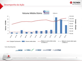 Desempenho da Ação


                                                Volume Médio Diário                                              Follow on

                 12                                                                                                                        R$ 14.00

                 10                                                                                                                        R$ 12.00




                                                                                                                                                      Cotação – R$/ação
Volume – R$ MM




                                                                                                                                           R$ 10.00
                  8
                                                                                                                                           R$ 8.00
                  6
                                                                                                                                           R$ 6.00
                  4
                                                                                                                                           R$ 4.00
                  2                                                                                                                        R$ 2.00

                  0                                                                                                                        R$ 0.00




                      Cotação Fechamento               Volume médio diário                 Média do volume diário antes      Média do volume diário após
                                                                                           do follow on                      o follow on


Fonte: Bloomberg Data




                          Divulgação de Resultados 1T11 | Relações com Investidores | 12 de maio de 2011                                                          21
 