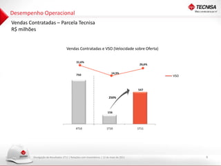 Desempenho Operacional
Vendas Contratadas – Parcela Tecnisa
R$ milhões


                                     Vendas Contratadas e VSO (Velocidade sobre Oferta)


                                             31,6%
                                                                                           26,6%

                                                                           14,3%
                                             750                                                   VSO



                                                                                          547

                                                                         250%



                                                                        156




                                             4T10                      1T10               1T11




         Divulgação de Resultados 1T11 | Relações com Investidores | 12 de maio de 2011                  8
 